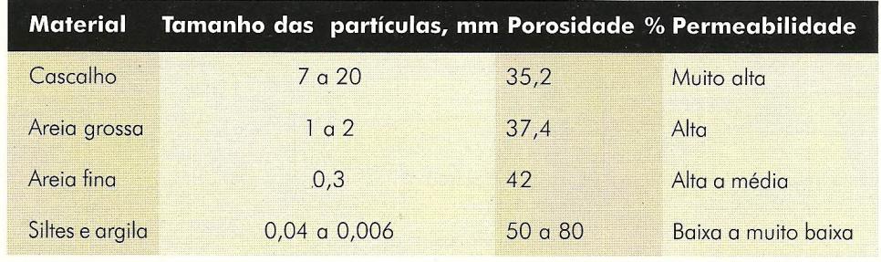 Tipo de material e respectivas