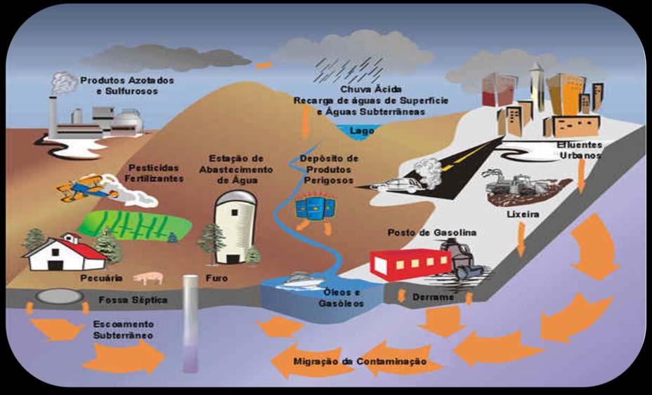Área Suspeita de Contaminação AS disposição diretamente no solo ou acidente vazamento, infiltração ou acidente em tubulações, tanques e equipamentos substância química na superfície ou subsuperfície