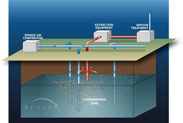 Injeção de Ar na Zona Saturada (Air Sparging) BTEX, Alcool, Cetonas Alta