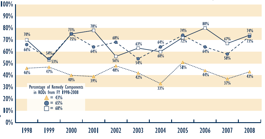 Tendências para a Remediação da Fonte Superfund Remedy Report 13 o edição Setembro 2010