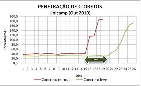 Figura 4 Ensaios de Envelhecimento Acelerado Íons de Cloreto Durante o desenvolvimento do projeto também foram realizados testes mecânicos no fabricante e instalações piloto em centro de treinamento