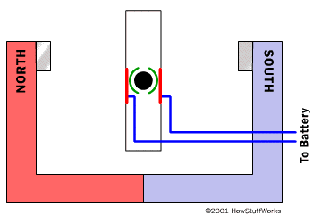 Responsáveis pela conversão da energia mecânica fornecida pelos ventos em energia elétrica Motores elétricos que ao girarem em torno de