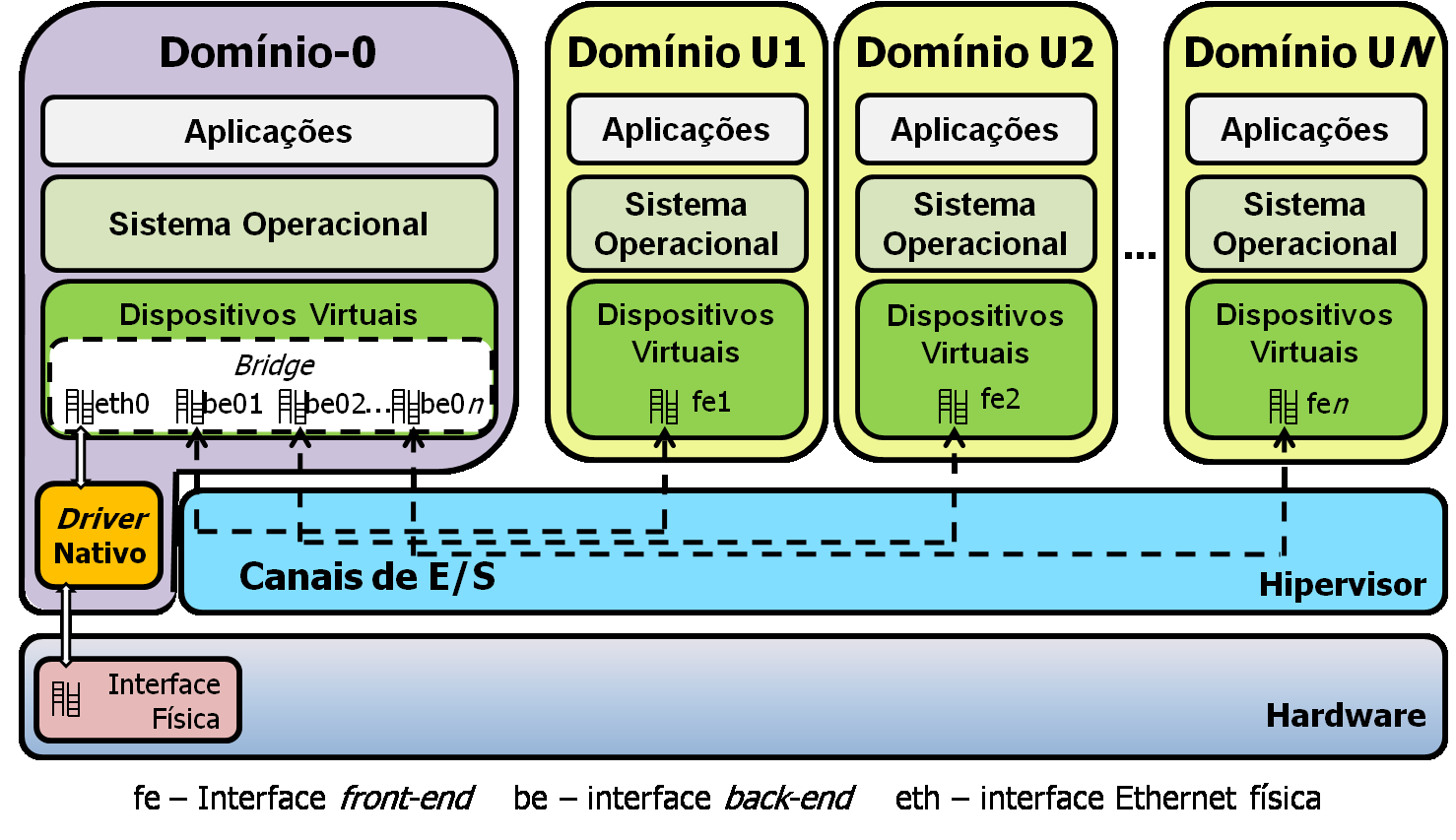 Figura 1.1: Arquitetura da plataforma de virtualização Xen. visor do Xen. O hipervisor do Xen implementa um mecanismo de escalonamento dinâmico de vcpus sobre as CPUs reais.