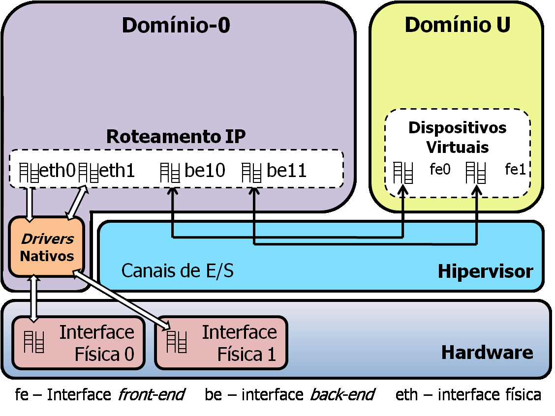 o encaminhamento do pacote para a interface back-end, ou física, correta, depende somente da definição correta da rota no Domínio 0 [29]. (a) Modo comutado (Bridge). (b) Modo roteado (Router).