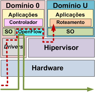 (a) Roteamento usando um computador pessoal sem virtualização. Os pacotes de controle são entregues ao protocolo de roteamento que executa na camada de aplicação.