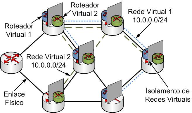 Figura 2.7: Rede física compartilhada por duas redes virtuais. As Redes Virtuais 1 e 2 apresentam o mesmo espaço de endereçamento IP.