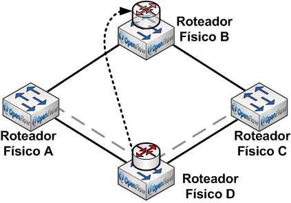 O roteamento no sistema QFlow é realizado no plano de dados e consiste no direcionamento de cada pacote para a fila de qualidade de serviço adequada, assim como na troca dos endereços MAC de origem e