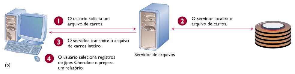 Servidor de Arquivos O cliente (a) solicita dados do servidor.