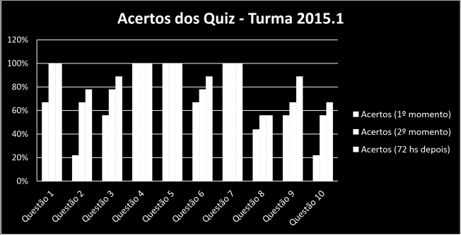 Gráfico 8: QIZ DO WORKSHOP: Anatomia Aplicada â Função