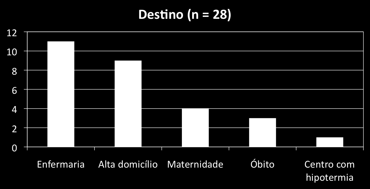 Destino 14,3% 10,7% 3,6% O doente submetido a hipotermia faleceu ao