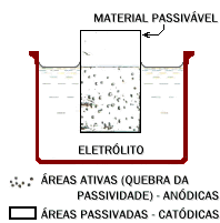 A Figura 2 mostra esquematicamente uma pilha de corrosão eletroquímica. Figura 2. Esquema de uma pilha eletroquímica, destacando os quatro elementos fundamentais.