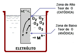 Pilha de concentração iônica diferencial: esta pilha surge sempre que um material metálico é exposto a concentrações diferentes de seus próprios íons.