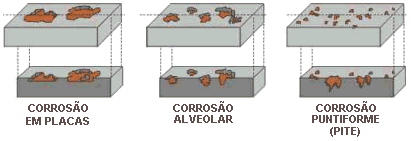 6 - Formas e Taxas de Corrosão. 6.1 - Formas de Corrosão.
