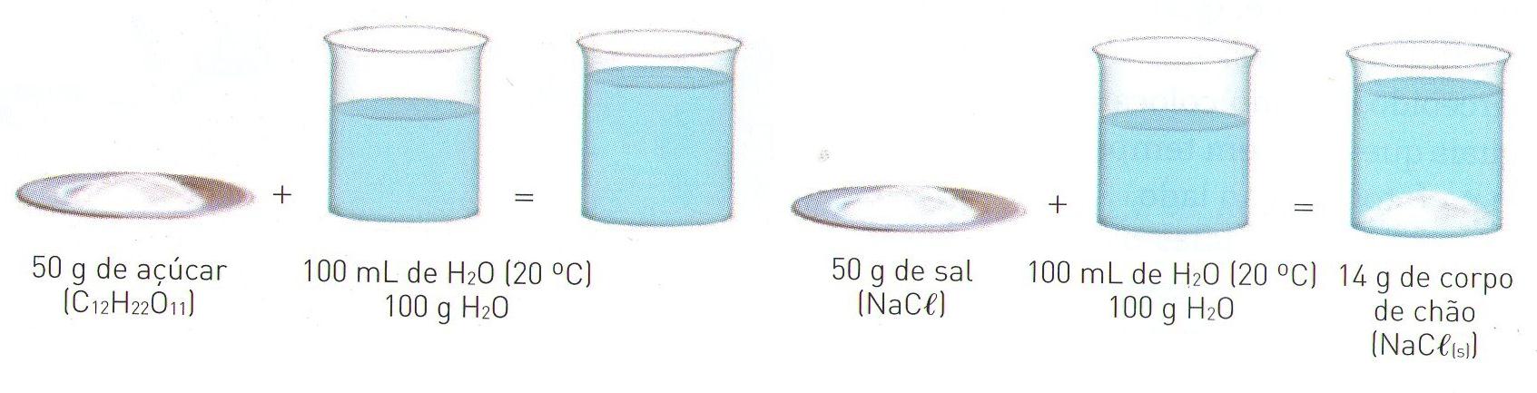 Soluções Químicas Solubilidade: É a capacidade de uma substância, ou seja, de um soluto, de se dissolver completamente em um solvente, resultando em uma mistura homogênea (Solução).