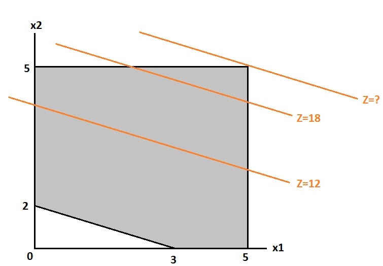 Questão 1 Considere o seguinte conjunto de restrições: 2x 1 + 3x 2 6 x 1 5 x 2 5 x 1 0, x 2 0 Resolva, pelo método gráco, cada um dos PPL's abaixo.