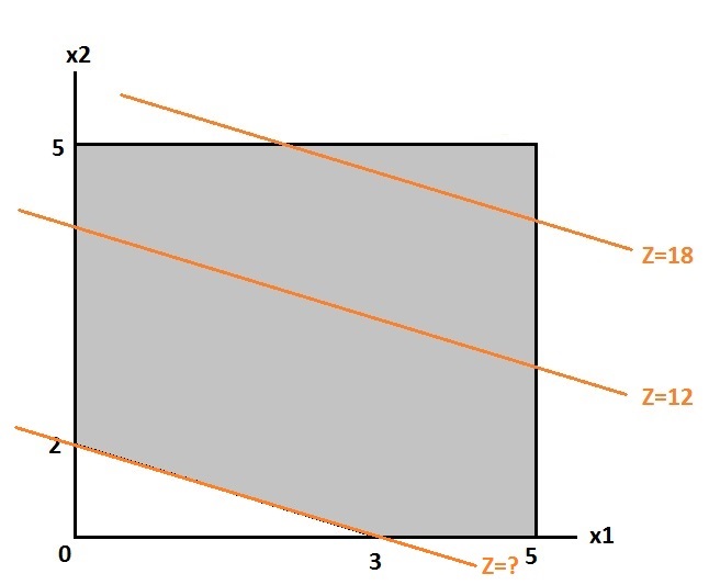 Como esse é um problema de minimização, existem múltiplas soluções: (x 1, x 2 ) = w 1