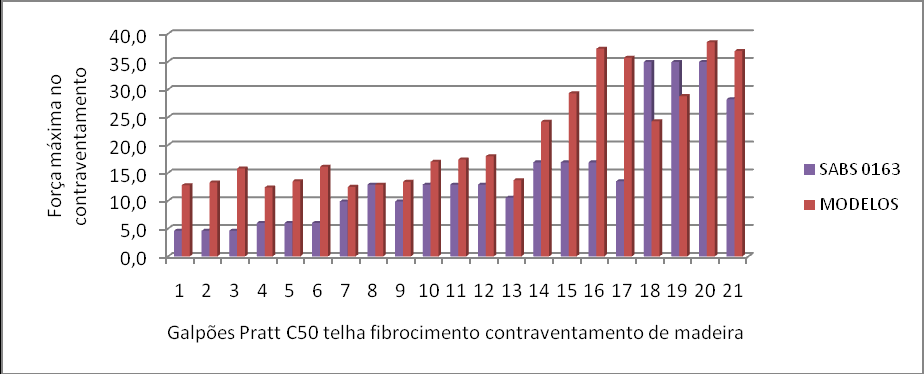 Gráfico 19 - Colunas comparativas do método UNDERWOOD (PRATT C50 madeira)