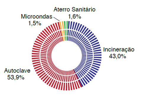 NORTE NORDESTE SUDESTE SUL CENTRO-OESTE Gráficos representativos da porcentagem de tratamentos (incineração, autoclave e microondas) e