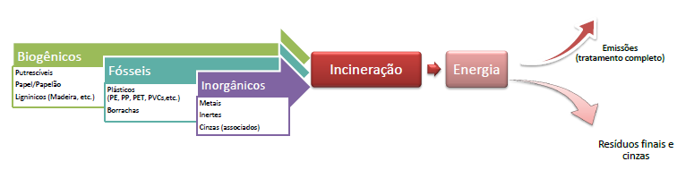 CONCEITUAÇÃO POSSIBILIDADES PARA GERENCIAMENTO DE RSU Processamento