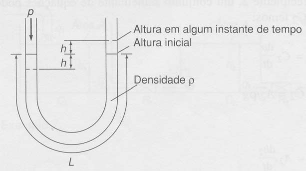 Exemplo A Figura mostra um tubo em U contendo um líquido.