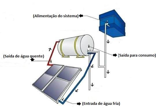 A escolha da inclinação do sistema de aquecimento solar está diretamente ligada a latitude do local onde o mesmo será usado.