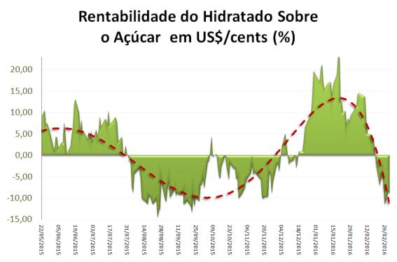 Hidratado c/ ICMS Hidr. Hidr. Hidr. Câmb. Hidr. Hidr Açúcar Porto Frente Frete Total Total Aç.NY Hidr.-Aç Var. Impostos 12% Dif.