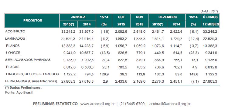 16 Quadro 1 Dados estatísticos da produção siderúrgica brasileira 2015 Fonte: INSTITUTO Aço Brasil.