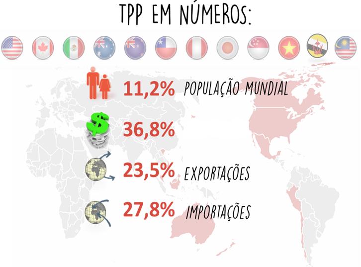 Representatividade do TPP em 2014: bens e serviços Exportação de Serviços 25% (805 milhões) PIB Mundial (US$27,8