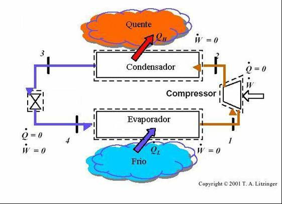 7 Figure 2-2 Ciclo ideal de refrigeração por compressão a vapor O ciclo de compressão de vapor irá operar com o condensador, a válvula de expansão o evaporador e um compressor que eleva a pressão do