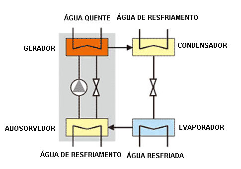 8 Figure 2-3 Ciclo de refrigeração por absorção operado com água e amônia de simples efeito O ciclo pode ser dividido em de alta e de baixa pressão.
