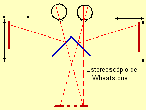 Visão estereoscópica de IMAGENS Par estereoscópico : duas aerofotos ou imagem que recubram a