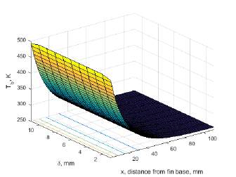 Desenvolvimento Perfil de Temperatura Aletas longitudinais de cobre com C.