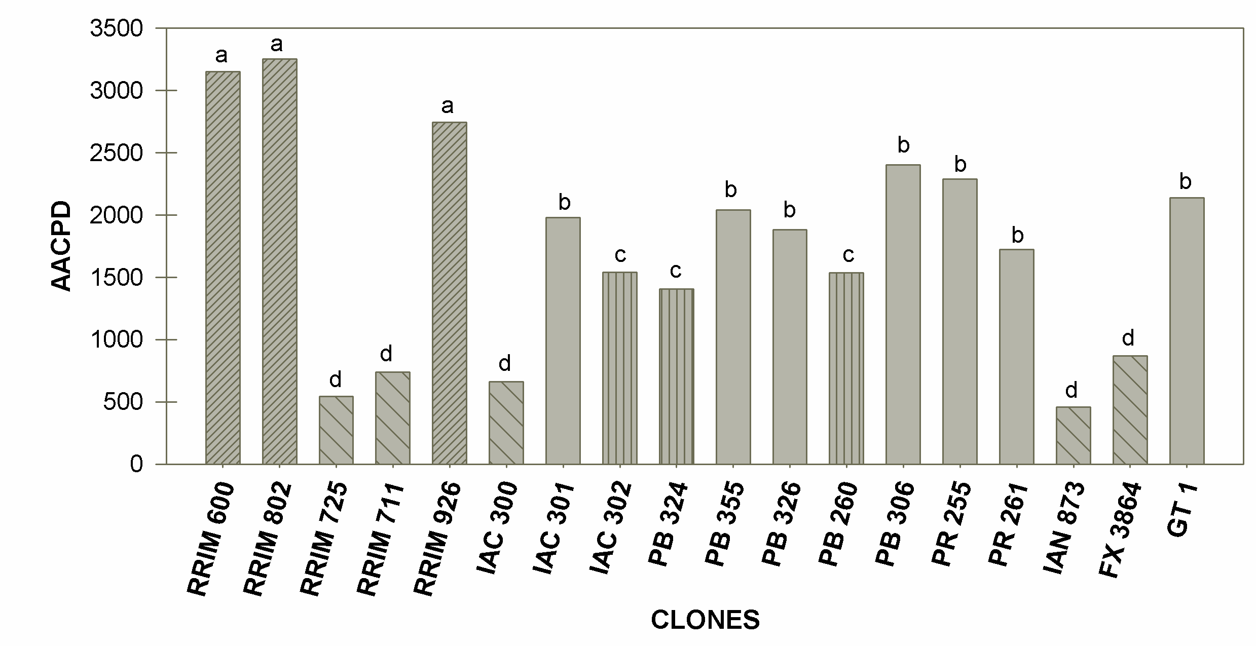 A partir do agrupamento dos clones, foi realizada a correlação dos mesmos com as variáveis meteorológicas de forma a se obter a relação entre severidade e clima (Tabela 1).