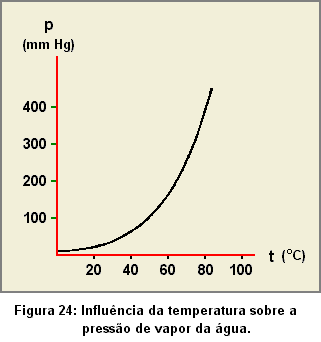 Arrefecimento por vácuo Colocar o produto num recinto reduzindo a pressão o suficiente para que se dê a evaporação de parte da sua água de constituição