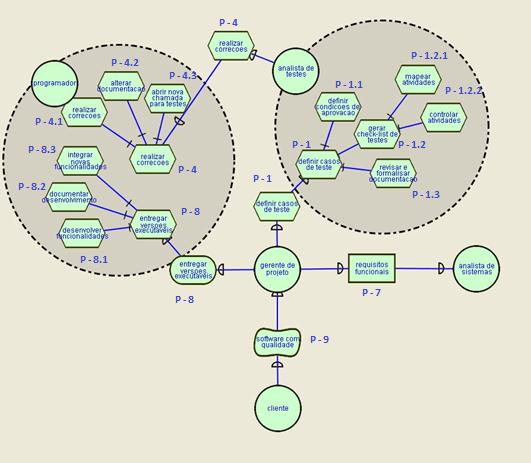 Figura 4.8: Modelo SR do projeto com foco nos atores envolvidos no projeto. Como se pode ver na Figura 4.8, uma atividade pode ser composta de diversas atividades menores.