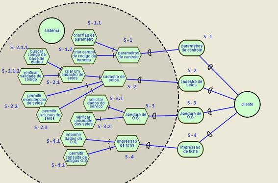 Figura 4.9: Modelo SR do sistema com foco nos atores envolvidos no projeto. Na Figura 4.9 podem-se observar as atividades necessárias para realização dos objetivos expressos na Figura 4.