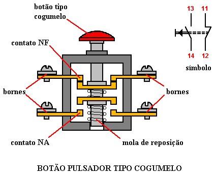 BOTOEIRAS As botoeiras são chaves elétricas acionadas manualmente que apresentam, geralmente, um contato aberto e outro fechado.