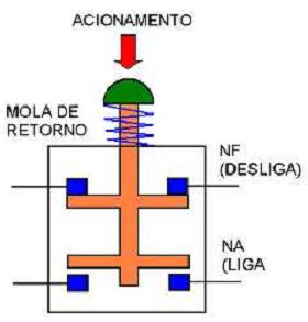 Botão de pulso Possibilitam o acionamentos ou a interrupção da corrente de comando São pulsantes Só