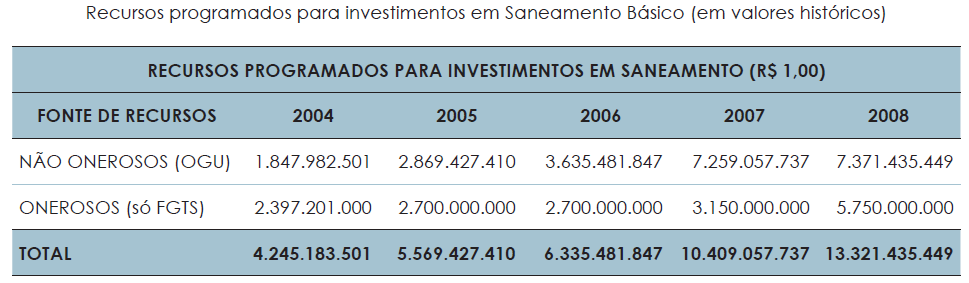 Evolução dos Investimentos (index