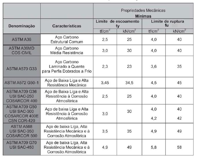 aços com baixo teor de carbono; aços com baixo teor de carbono de alta resistência mecânica e baixa liga;