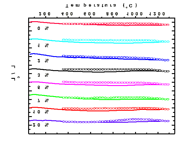 (a) (b) Figura 4 Curvas de dilatação (---) e retração (o) para corpos cerâmicos de mulita dopados com (a) La 2 O 3 e (b) CeO 2, sinterizadas à 1400ºC/5h em função da temperatura e da concentração de