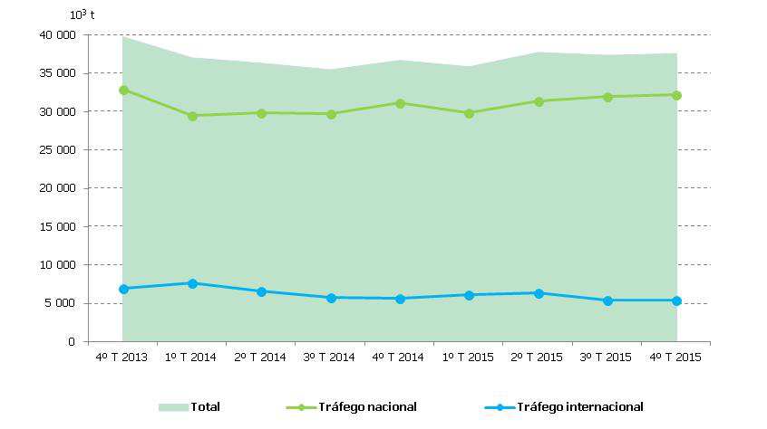 Crescimento menos acentuado no transporte rodoviário de mercadorias No 4º trimestre de 2015, o aumento de mercadorias transportadas em veículos rodoviários pesados de matrícula portuguesa (+2,4% em