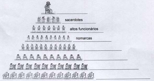 b) Que importância tinham os canais de irrigação, diques, represas, comportas e açudes na agricultura egípcia? 2) Observe a pirâmide social do povo egípcio.