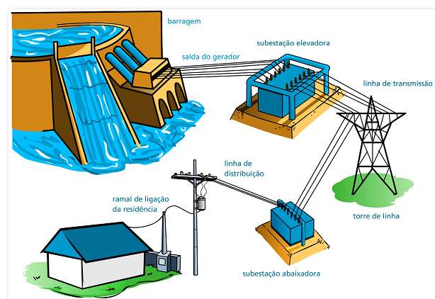 SIMPLIFICAÇÃO DO SETOR ELÉTRICO