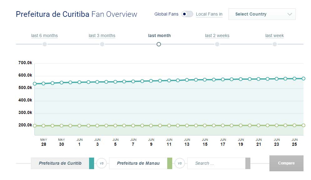 Ao analisar separadamente o comportamento da Prefeitura de Curitiba temos o comportamento descrito a seguir: Quantidade de seguidores O quadro acima tem como base