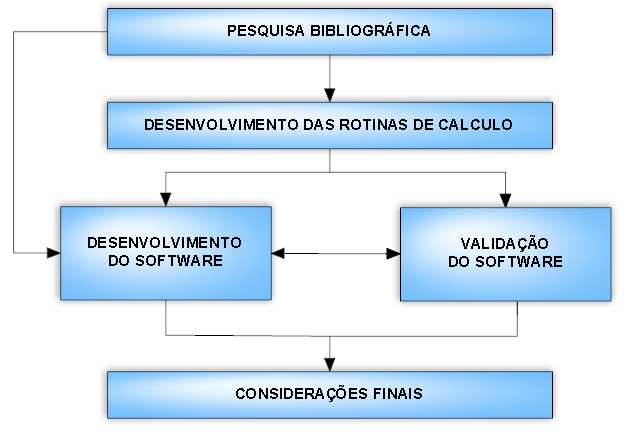 23 Figura 2: etapas do trabalho de diplomação Programa computacional para