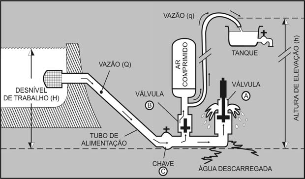Questão 03 (Valor: 15 pontos) Na figura ao lado, tem-se o diagrama de uma bomba d água chamada carneiro ou aríete hidráulico. Essa bomba ecológica não usa qualquer combustível.