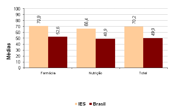 Fonte: MEC/INEP/DAES - ENADE/2007 Gráfico 4 Comparação entre as médias dos cursos da IES e a