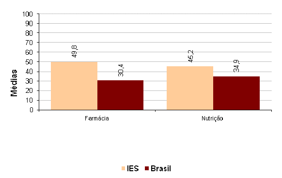 Gráfico 5 Comparação entre as médias dos cursos da IES e a média do Brasil, em Componente Específico ingressantes ENADE/2007 Fonte: MEC/INEP/DAES - ENADE/2007