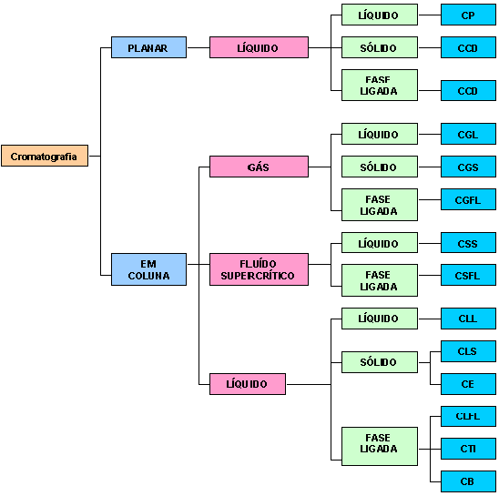 Métodos Cromatográficos CP: Cromatografia em Papel CCD: Cromatografia em Camada Delgada CGL: Cromatografia Gasosa Líquida CGS: Cromatografia Gasosa Sólida CSS: Cromatografia Supercrítica Sólida CSFL:
